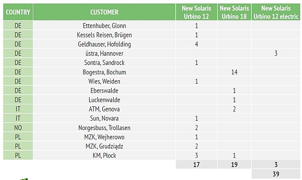 Možnost si vyzkoušet čtvrtou generaci autobusů Solaris  Urbino na vlastní kůži