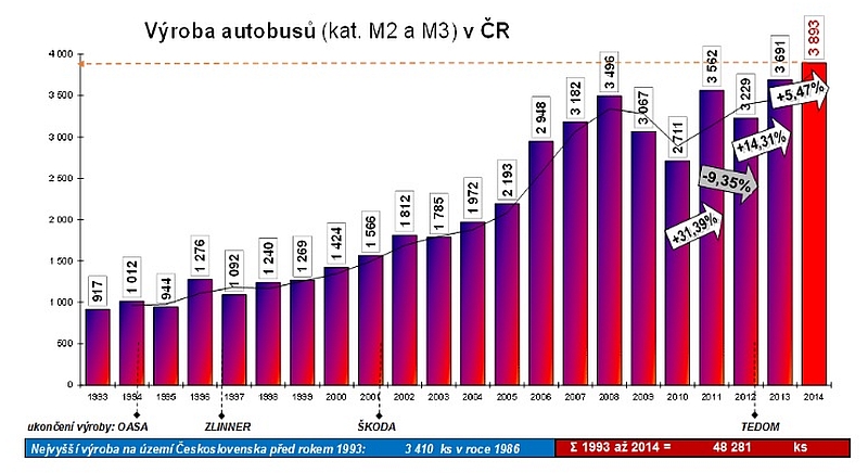 AUTOSAP: K výrobě a registracím autobusů v ČR v 1 - 6 / 2015