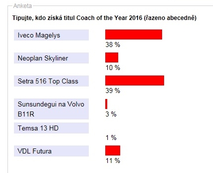 Gratulujeme: Prestižní evropský titul 'Coach of the Year 2016' pro IVECO Magelys
