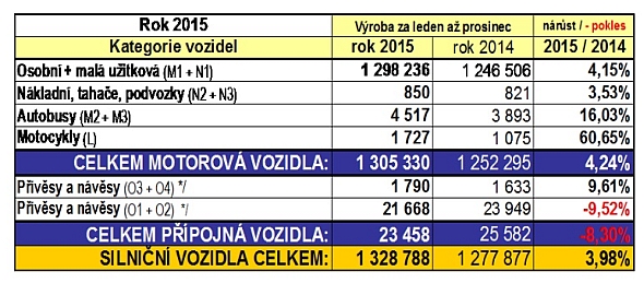 Výroba vozidel v ČR dosáhla v roce 2015 nového rekordu