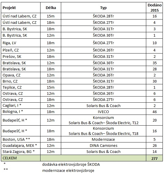 Zeptali jsme se tradičně na přehled výroby trolejbusů 2015 ve Škoda Electric
