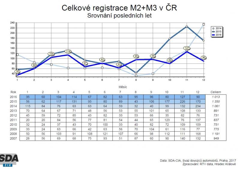 Registrace vozidel v roce 2016