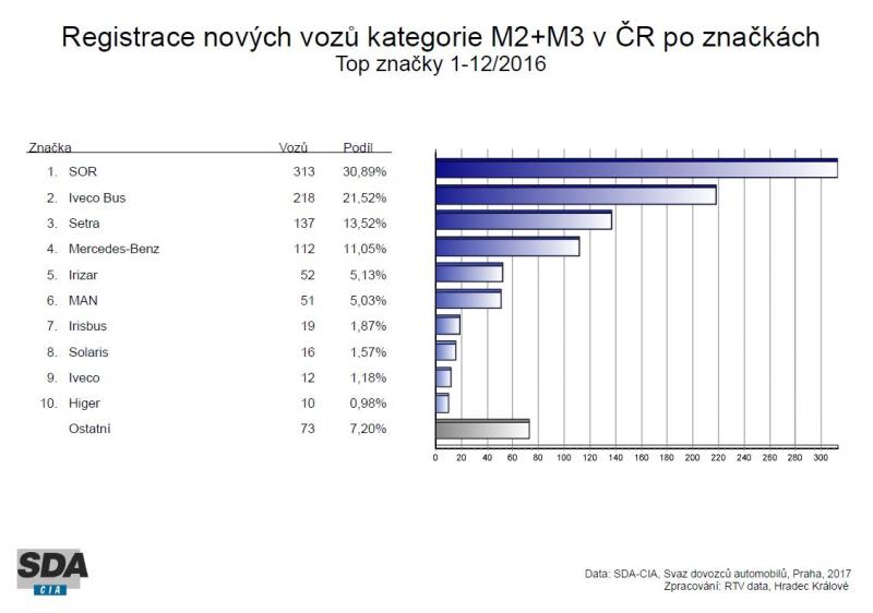 Registrace vozidel v roce 2016