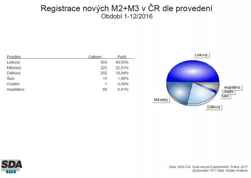 Registrace vozidel v roce 2016