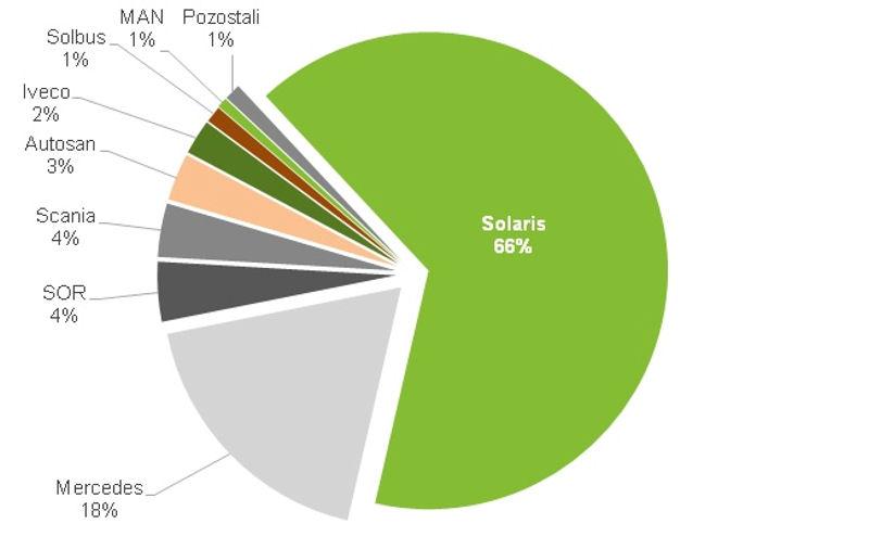 Solaris i v roce 2016 lídrem na polském trhu