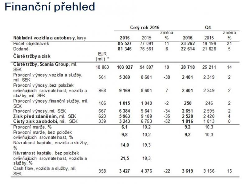 Výroční zpráva společnosti Scania za rok 2016