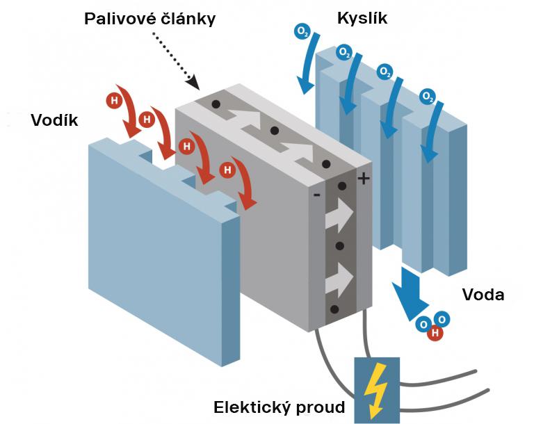 Vodík jako palivo budoucnosti?