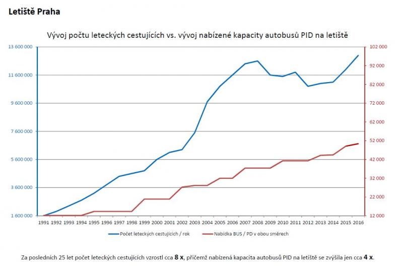 Na Letiště Václava Havla pojedeme už příští léto velkokapacitními autobusy