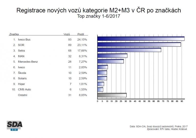 Registrace vozidel v ČR za 1. pololetí 2017