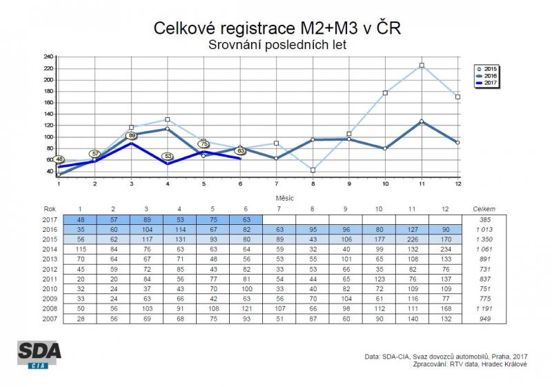 Registrace vozidel v ČR za 1. pololetí 2017