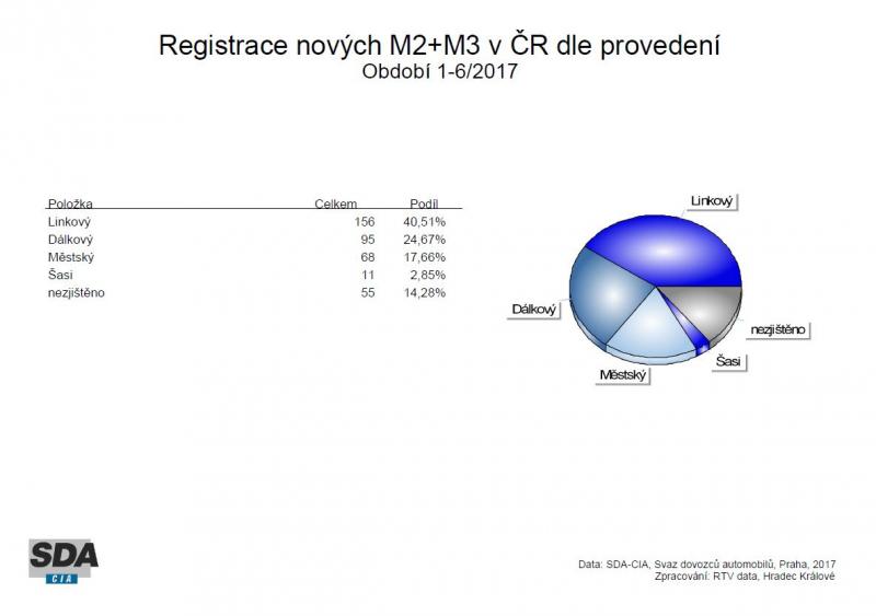 Registrace vozidel v ČR za 1. pololetí 2017