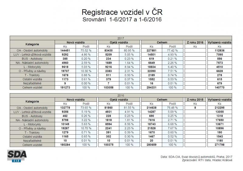 Registrace vozidel v ČR za 1. pololetí 2017