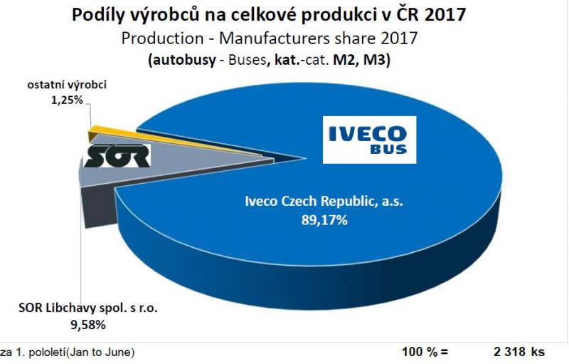 Český autoprůmysl v 1. pololetí 2017 nadále rostl
