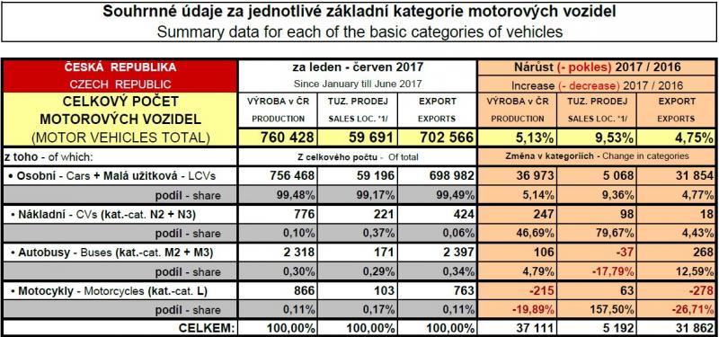 Český autoprůmysl v 1. pololetí 2017 nadále rostl