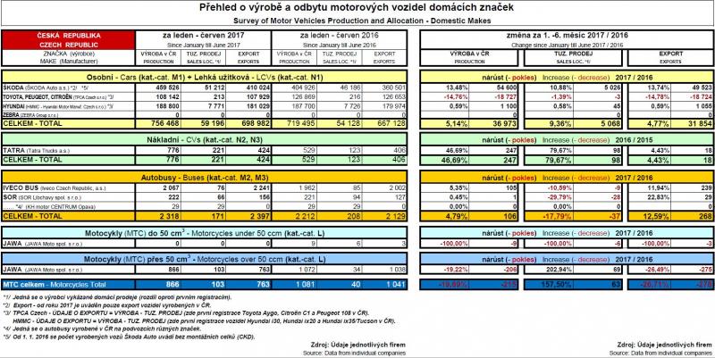 Český autoprůmysl v 1. pololetí 2017 nadále rostl