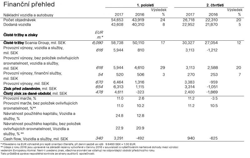 Zpráva o hospodaření společnosti Scania za leden-červen 2017