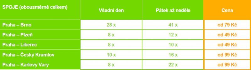 FlixBus se změnou jízdních řádů posiluje spojení na trase Praha-Brno