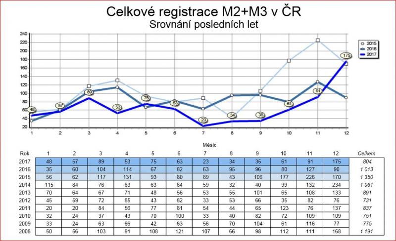 Registrace vozidel v roce 2017