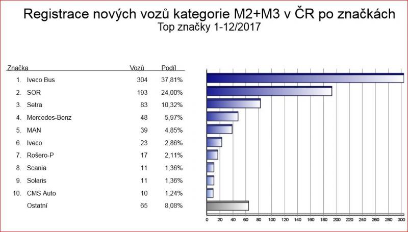 Registrace vozidel v roce 2017