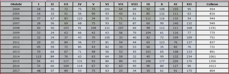 Registrace vozidel v roce 2017