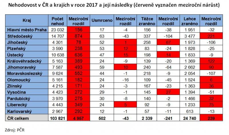 Loni zahynulo při nehodách 502 osob. Definitivní účet však bude zhruba o 10 procent vyšší