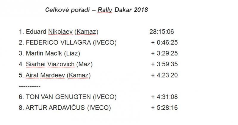 Společnost IVECO dominovala kategorii nákladních vozidel v závodu Africa Eco Race 2018