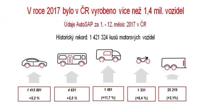 V roce 2017 bylo v České republice vyrobeno více než 1,4 milionu vozidel 