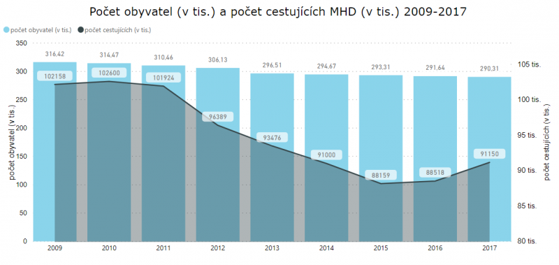 Počet cestujících v ostravské MHD roste