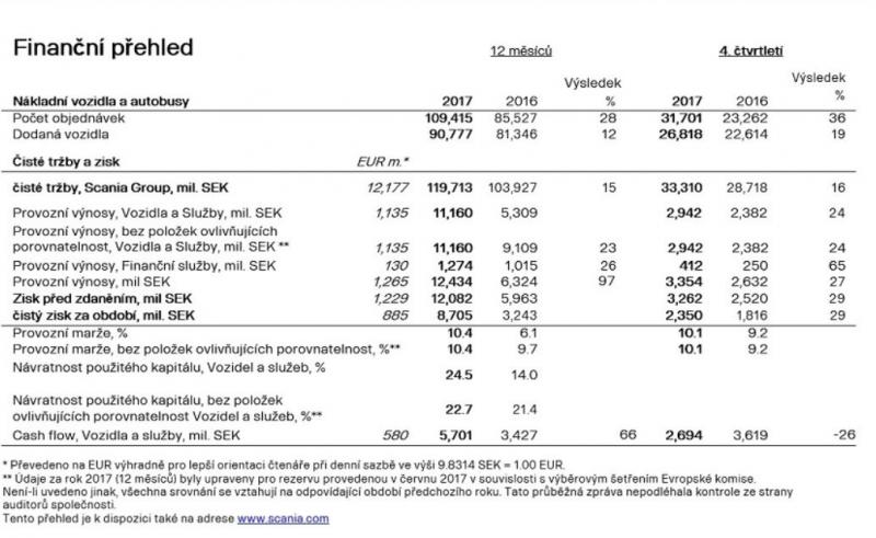 Přehled hospodaření společnosti Scania za rok 2017