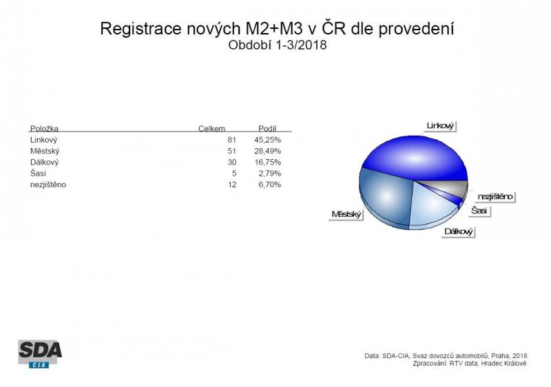 SDA: Registrace vozidel v ČR za první čtvrtletí 2018