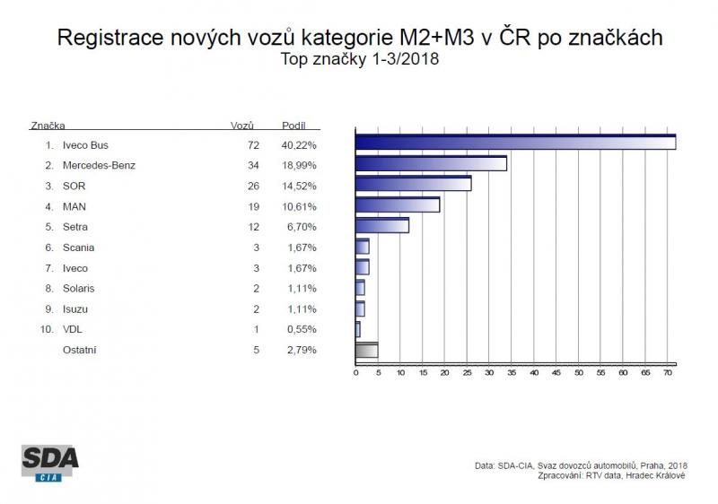 SDA: Registrace vozidel v ČR za první čtvrtletí 2018