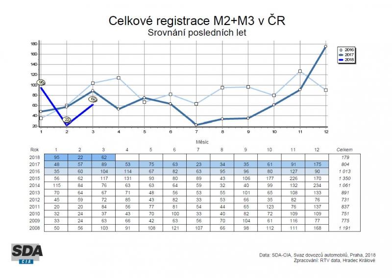 SDA: Registrace vozidel v ČR za první čtvrtletí 2018