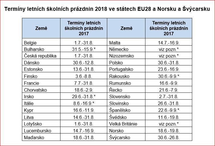 Termíny letních školních prázdnin v Evropě (nejen) pro motoristy