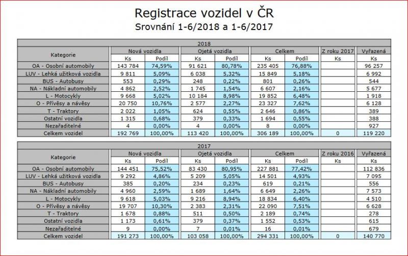 SDA: Registrace autobusů za první pololetí 2018