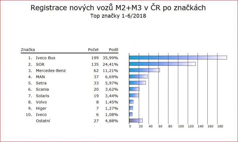 SDA: Registrace autobusů za první pololetí 2018