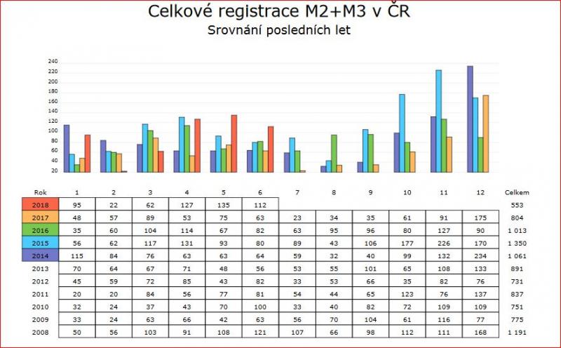 SDA: Registrace autobusů za první pololetí 2018