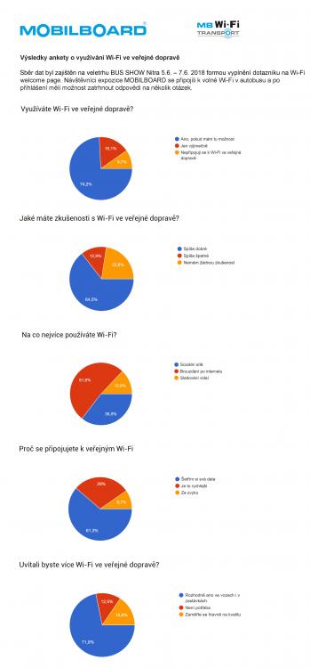Anketa o využívání Wi-Fi ve veřejné dopravě