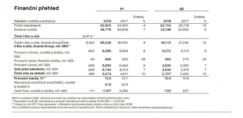 Přehled hospodaření společnosti Scania za leden - červen 2018