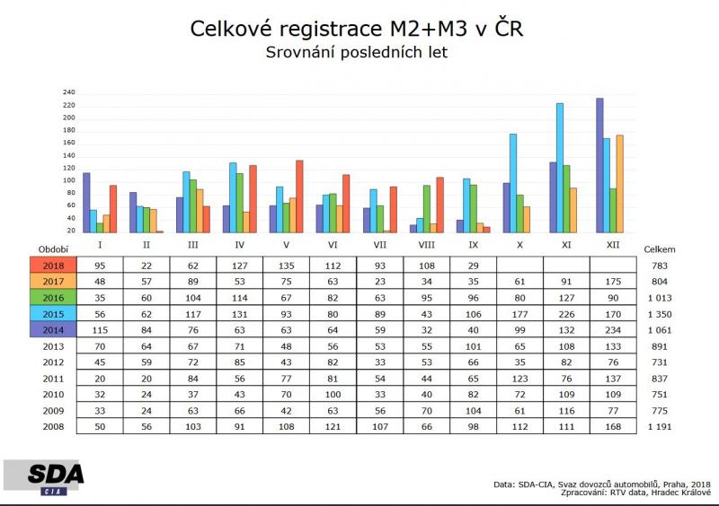 Registrace autobusů od ledna do září 2018 