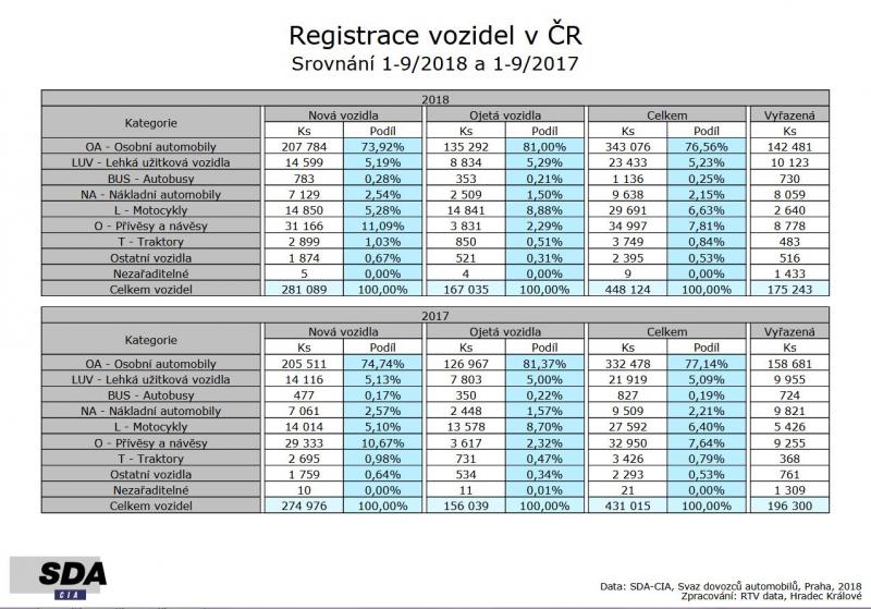 Registrace autobusů od ledna do září 2018 