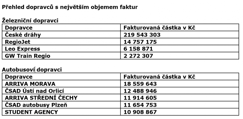 Za září vyšly kompenzace slev za zlevněné jízdné na téměř půl miliardy