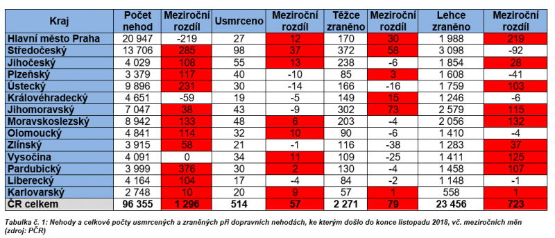 Počet obětí dopravních nehod se zvyšuje