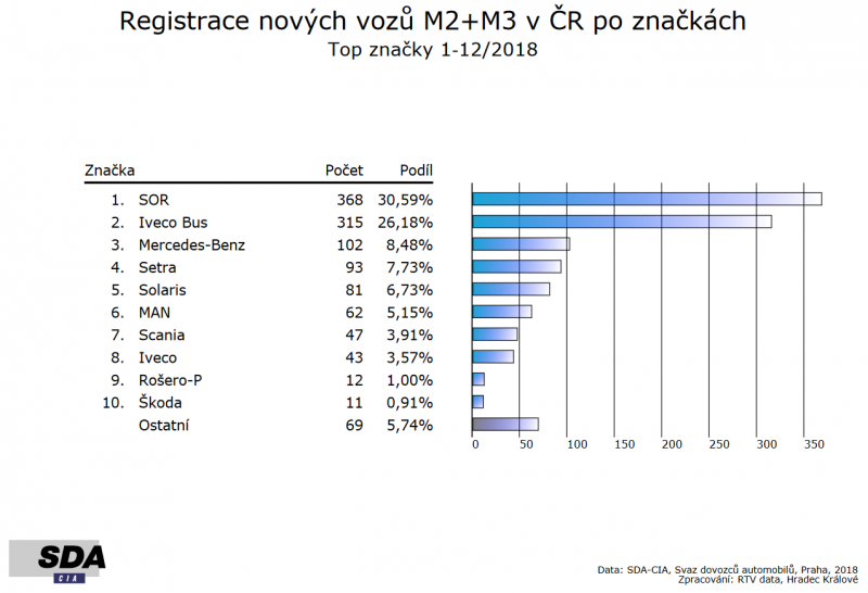 Registrace autobusů v roce 2018