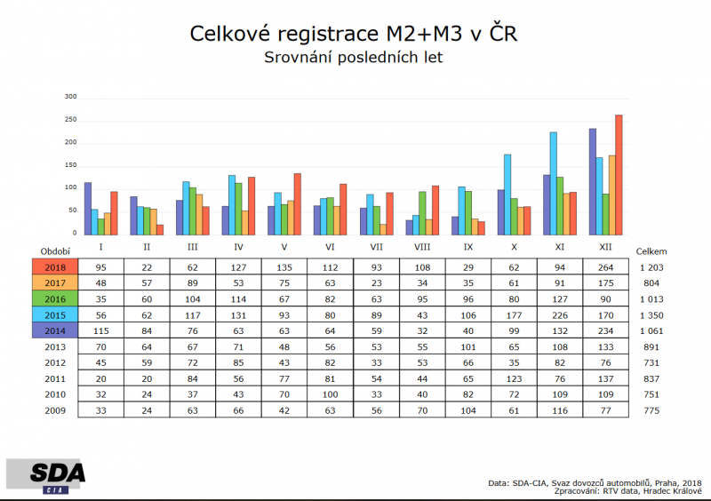 Registrace autobusů v roce 2018