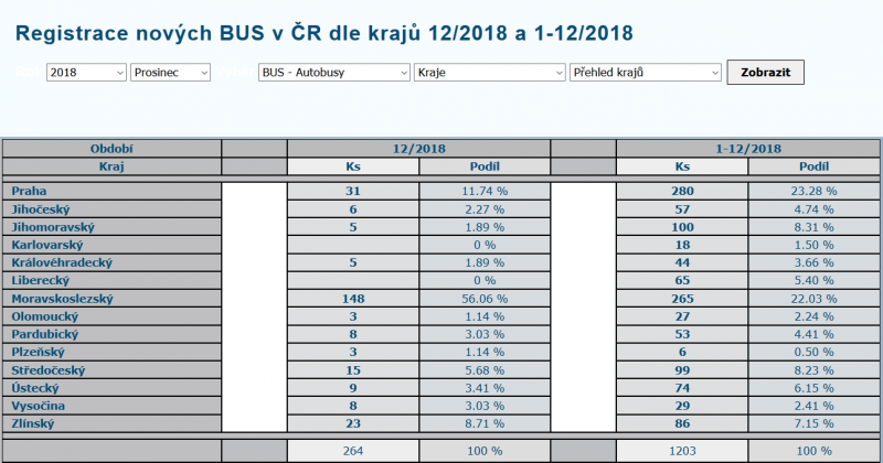 Registrace autobusů v roce 2018