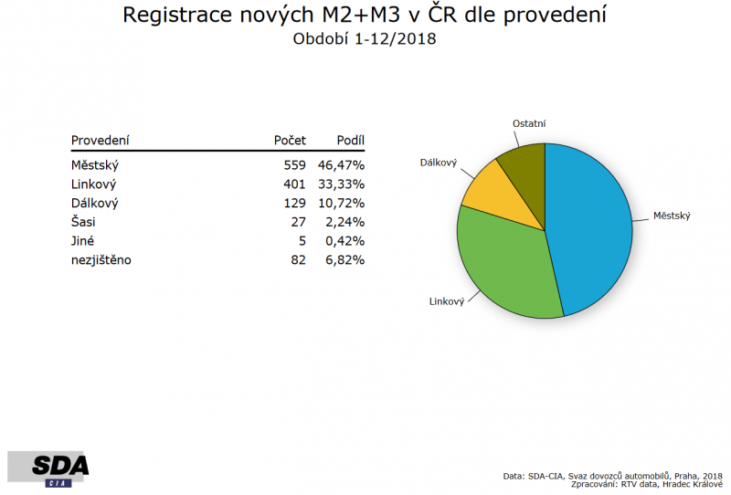 Registrace autobusů v roce 2018