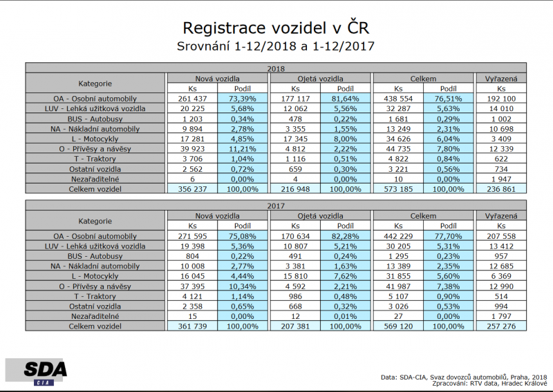 Registrace autobusů v roce 2018