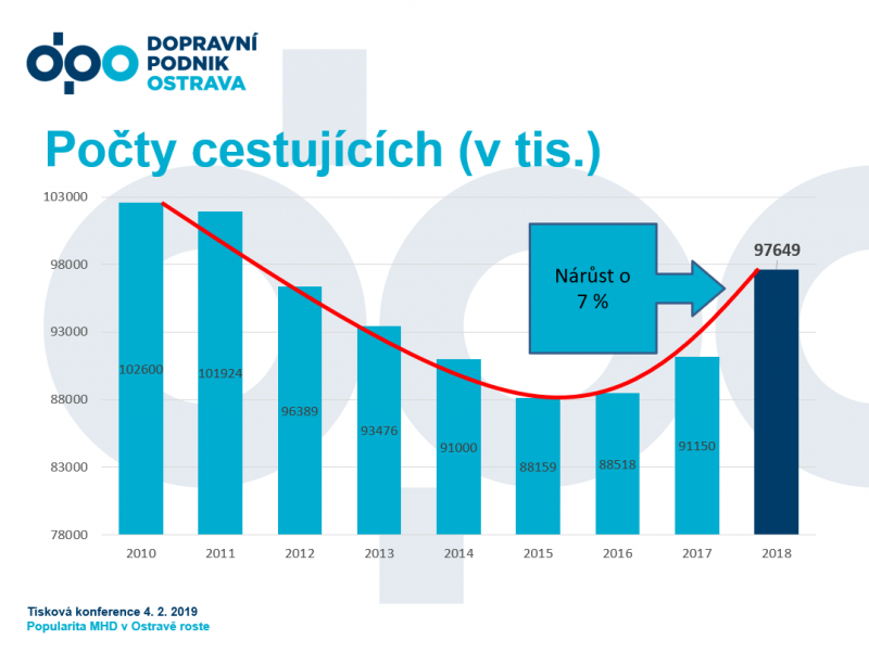 Popularita cestování MHD v Ostravě roste