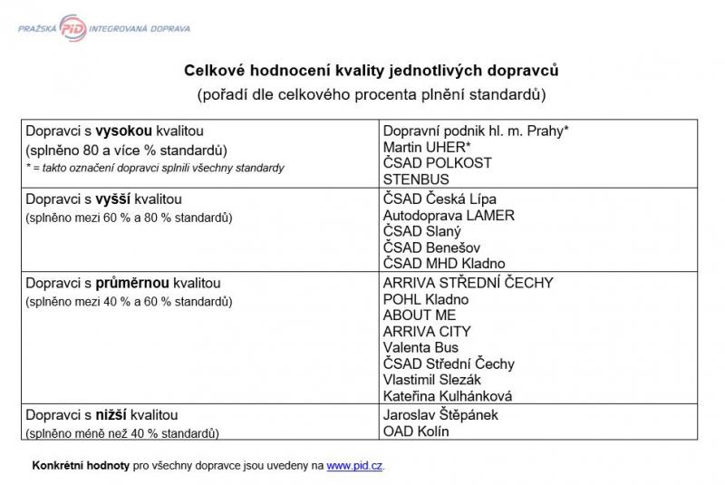 Autobusy PID v roce 2018 omládly a už přes 70 % jich je nízkopodlažních