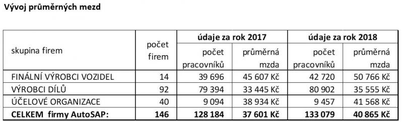 Automobilovému průmyslu u nás se daří